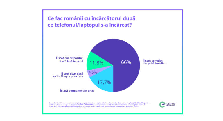 Studiu: Românii economisesc mai multă energie, țin cont de eficiența electrocasnicelor