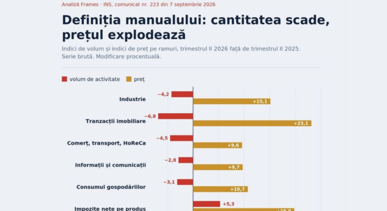 România și stagflația: Consumul s-a rupt, investiția publică ține economia pe linia de plutire – analiză