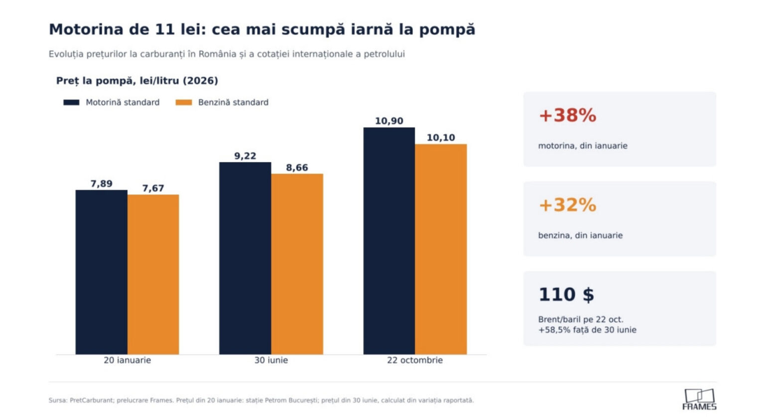 România riscă o penurie de motorină în această iarnă, deși prețurile au urcat cu aproape 40%